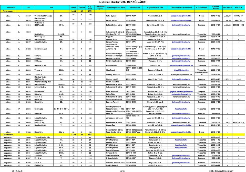 06.30 MART 25. Bálóné Bakos Mária 20/577-1931 Derkovits u. 16. 10. 3. jelinek.r@intercisa.hu Intercisa 2012-07-24.06.30 DERKO-14-16 július 3. 10612 64 Bartók B. u. 8-10-12. 4 230 Kelemenné H.