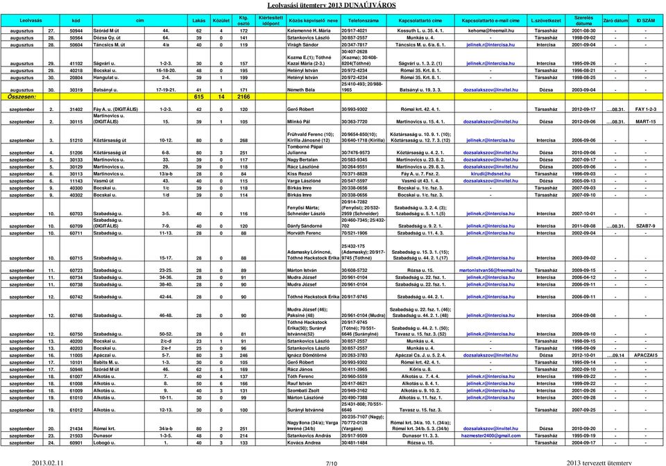 hu Intercisa 2001-09-04 - - augusztus 29. 41102 Ságvári u. 1-2-3. 30 0 157 Kozma E.(1); Tóthné Kazai Mária (2-3.) 30/407-2628 (Kozma); 30/408-8204(Tóthné) Ságvári u. 1. 3. 2. (1) jelinek.r@intercisa.