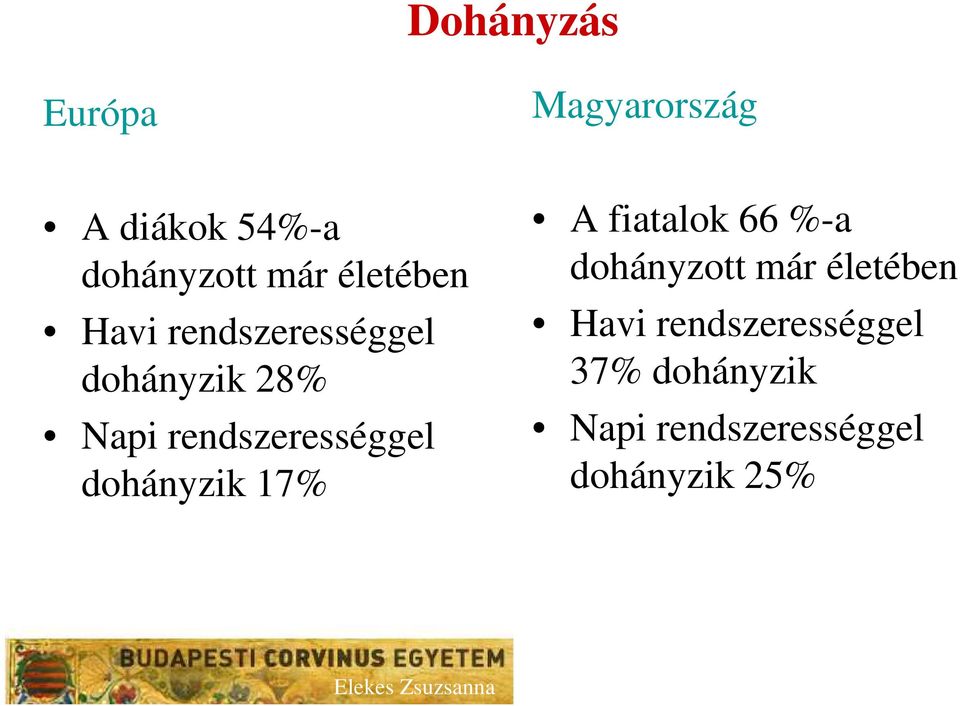 17% Magyarország A fiatalok 66 %-a dohányzott már életében Havi