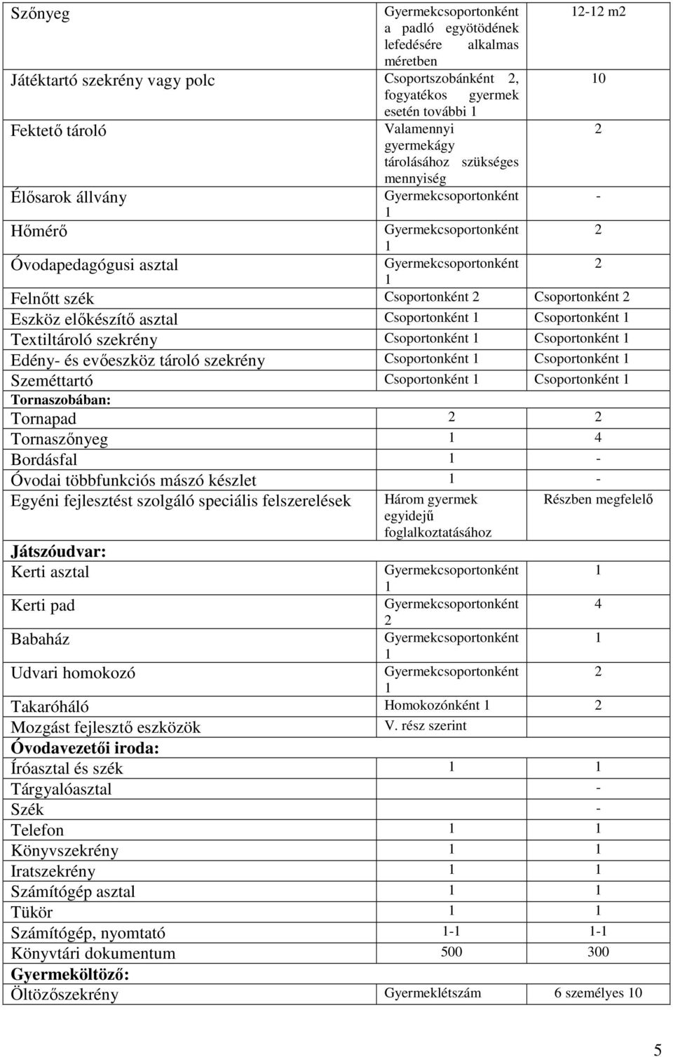 Csoportonként 2 Eszköz előkészítő asztal Csoportonként 1 Csoportonként 1 Textiltároló szekrény Csoportonként 1 Csoportonként 1 Edény- és evőeszköz tároló szekrény Csoportonként 1 Csoportonként 1