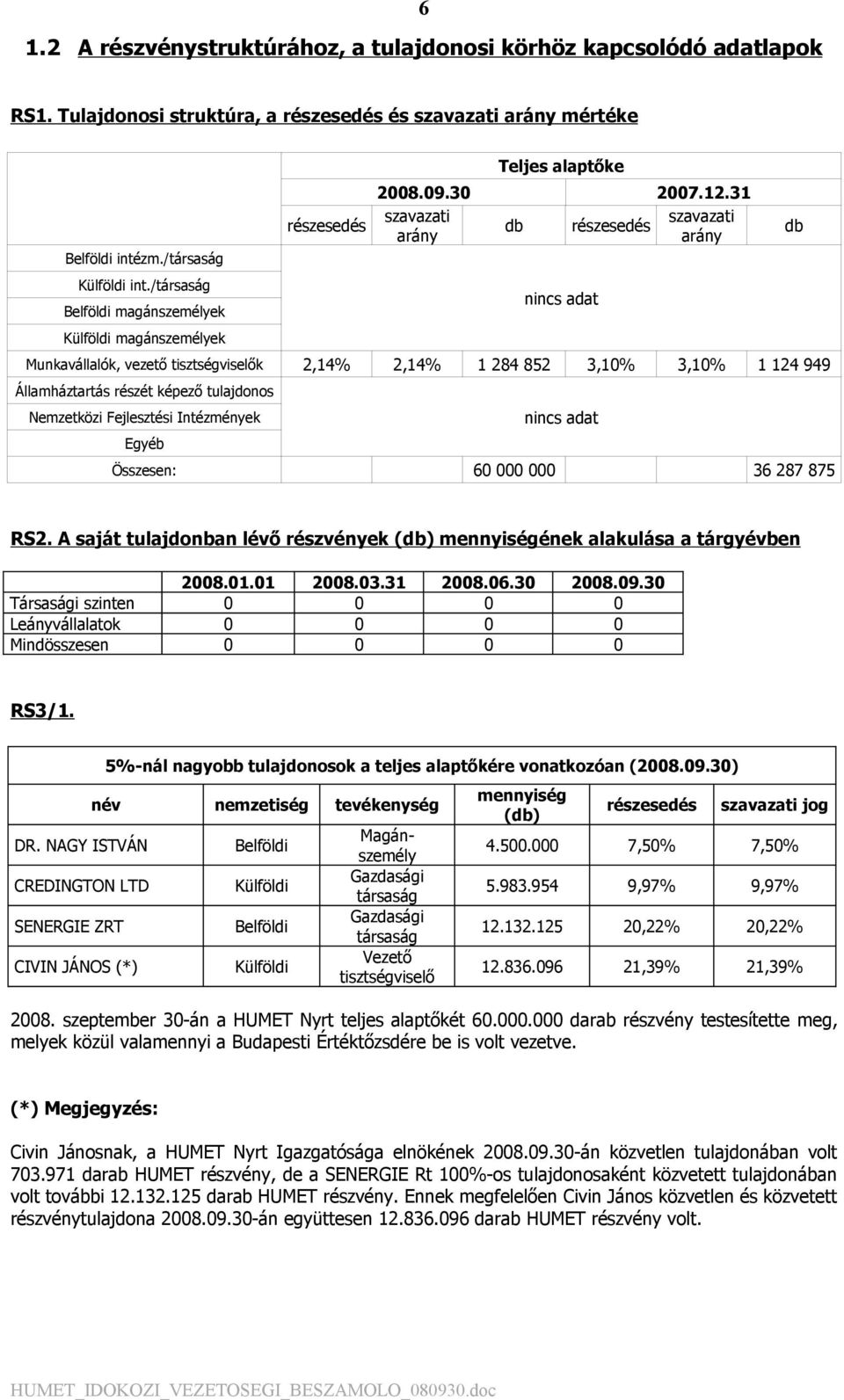 31 szavazati arány db nincs adat részesedés szavazati arány Munkavállalók, vezető tisztségviselők 2,14% 2,14% 1 284 852 3,10% 3,10% 1 124 949 Államháztartás részét képező tulajdonos Nemzetközi