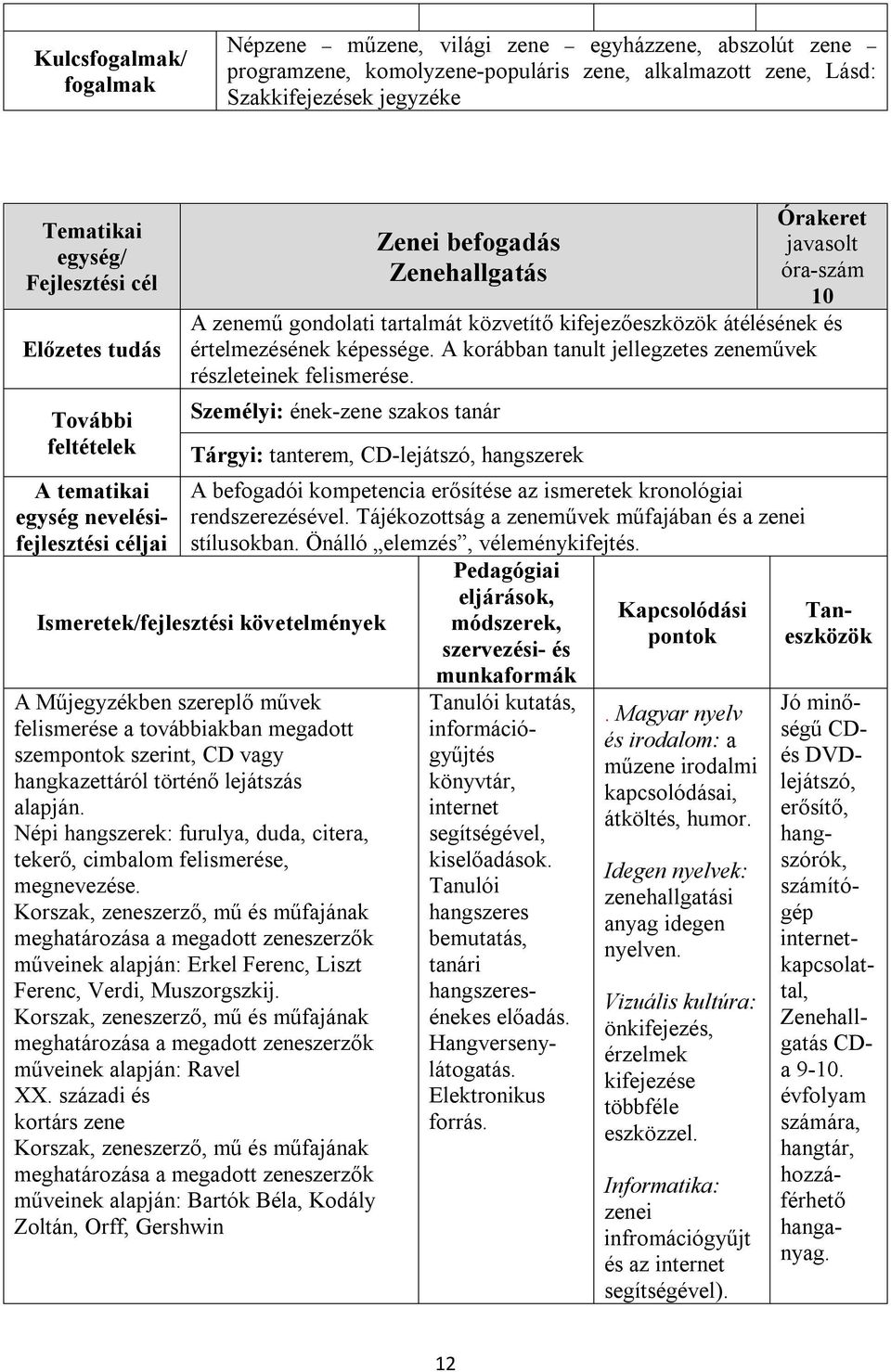 A befogadói kompetencia erősítése az ismeretek kronológiai rendszerezésével. Tájékozottság a zeneművek műfajában és a zenei stílusokban. Önálló elemzés, véleménykifejtés.