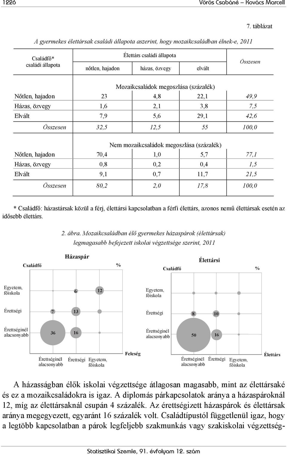 3,8 7,5 Elvált 7,9 5,6 29,1 42,6 Összesen 32,5 12,5 55 100,0 Nem mozaikcsaládok megoszlása (százalék) Nőtlen, hajadon 70,4 1,0 5,7 77,1 Házas, özvegy 0,8 0,2 0,4 1,5 Elvált 9,1 0,7 11,7 21,5 Összesen