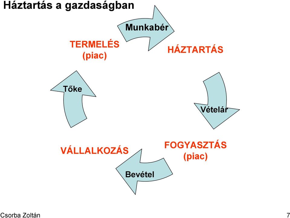 HÁZTARTÁS Tőke Vételár