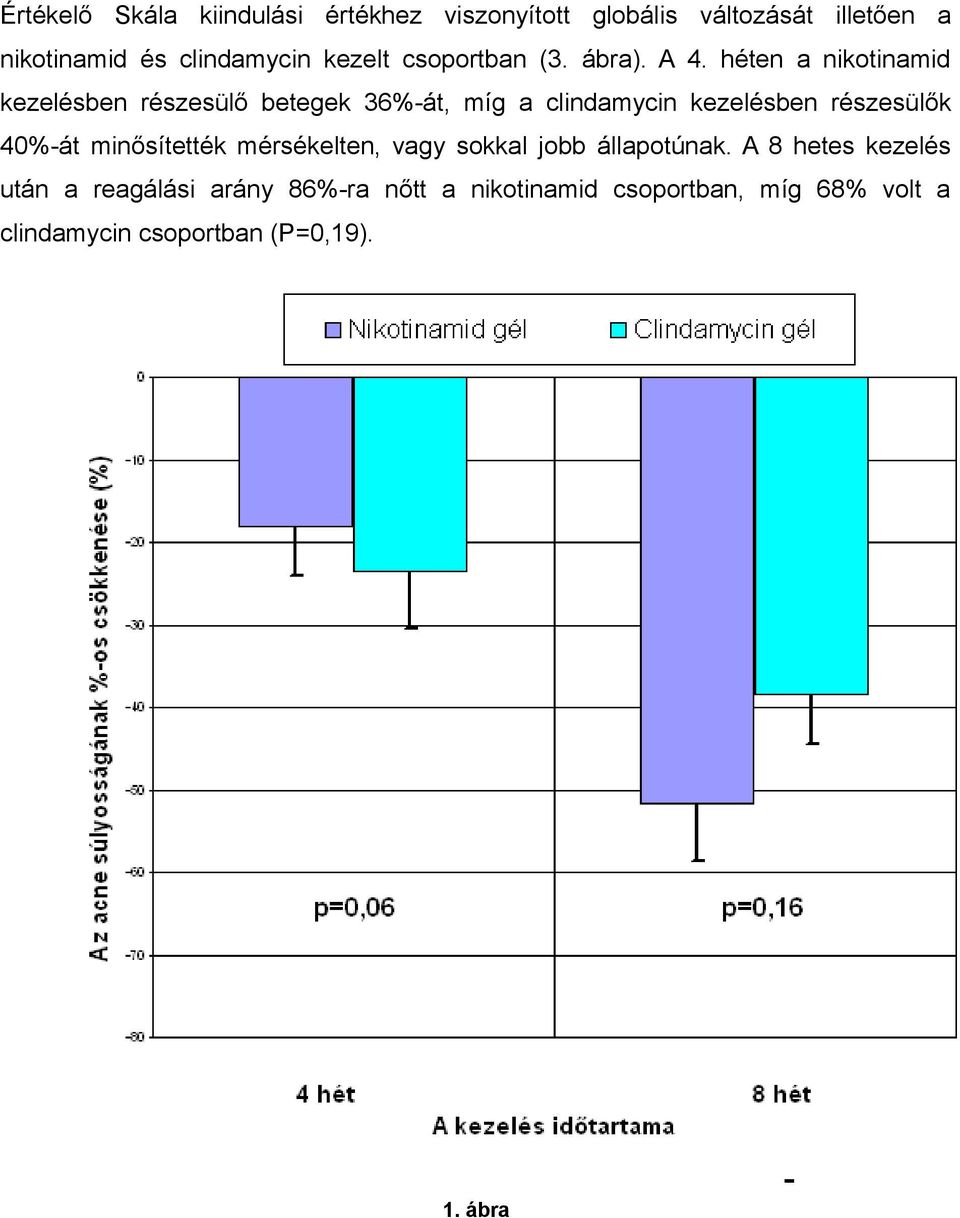 héten a nikotinamid kezelésben részesülő betegek 36%-át, míg a clindamycin kezelésben részesülők 40%-át