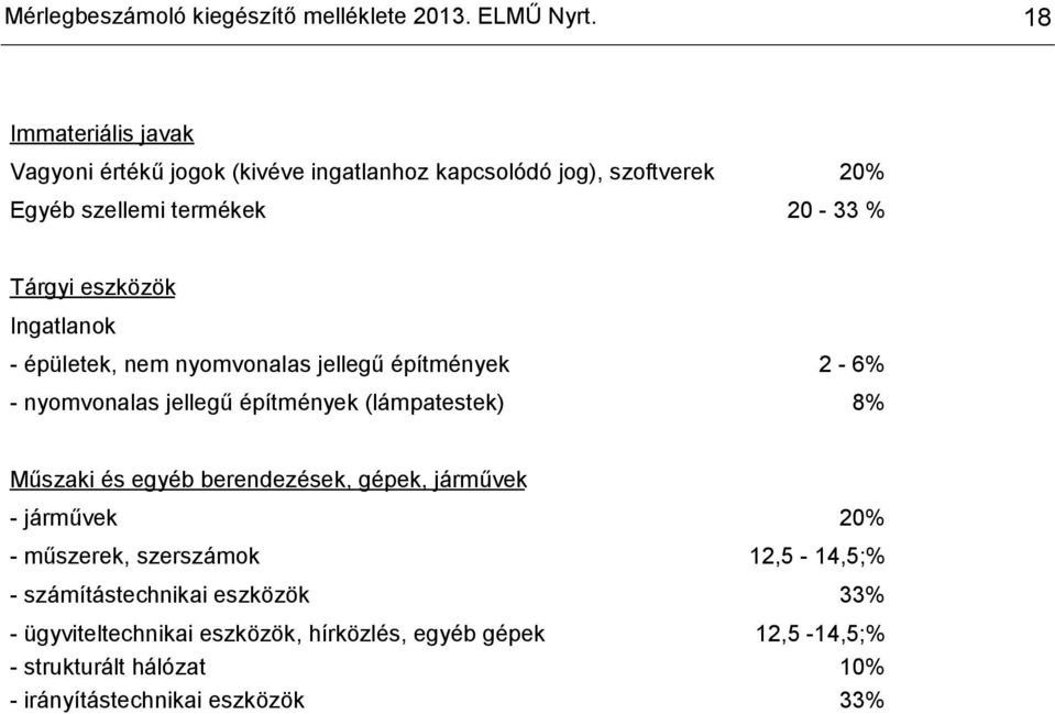 eszközök Ingatlanok - épületek, nem nyomvonalas jellegű építmények 2-6% - nyomvonalas jellegű építmények (lámpatestek) 8% Műszaki és egyéb