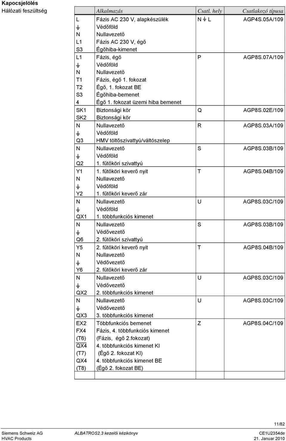 fokozat üzemi hiba bemenet SK1 Biztonsági kör Q AGP8S.02E/109 SK2 Biztonsági kör N Nullavezető R AGP8S.03A/109 Védőföld Q3 HMV töltőszivattyú/váltószelep N Nullavezető S AGP8S.03B/109 Védőföld Q2 1.