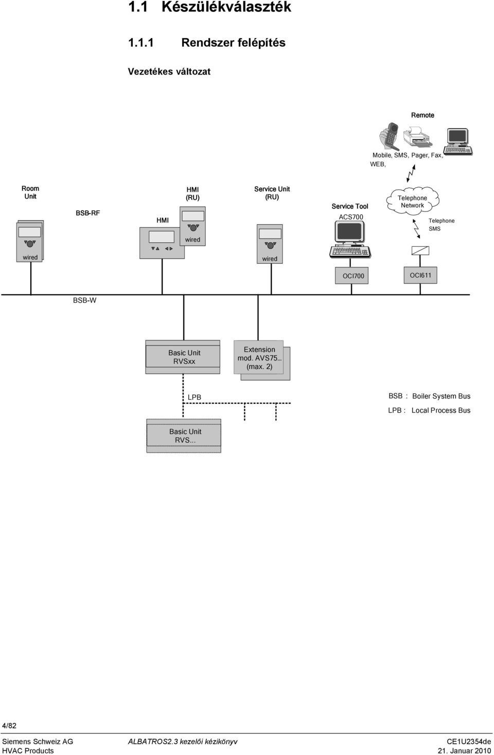 Telephone Network Telephone SMS wired wired wired OCI700 OCI611 BSB-W Basic Unit RVSxx