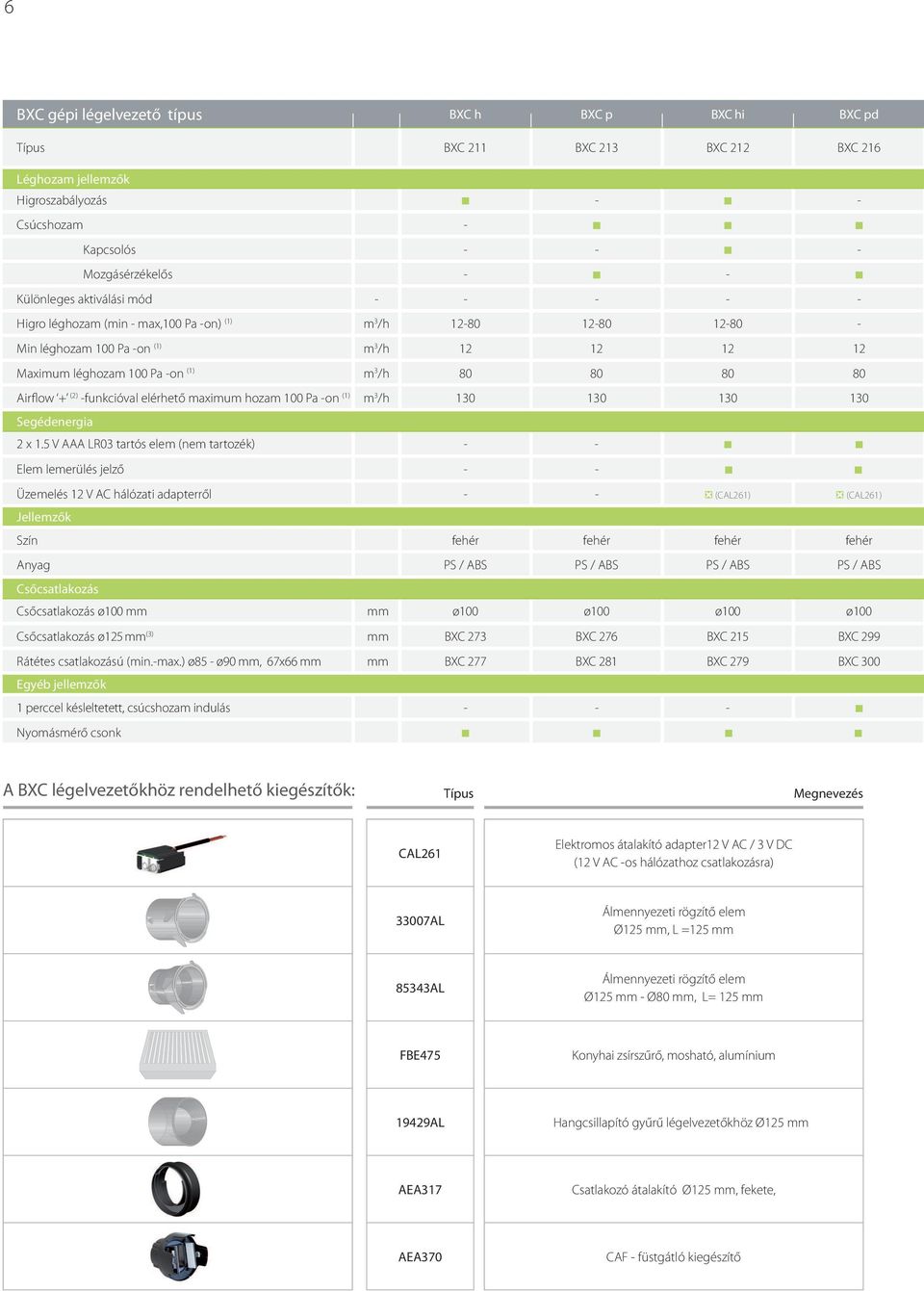 (2) -funkcióval elérhető maximum hozam 100 Pa -on (1) m 3 /h 130 130 130 130 Segédenergia 2 x 1.