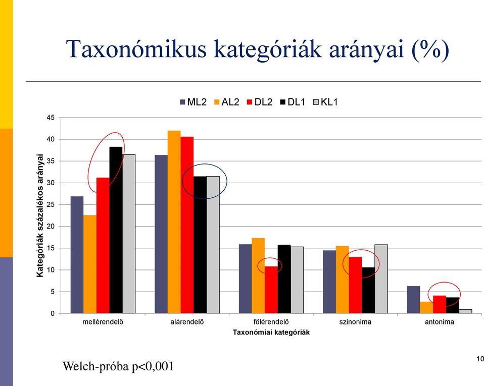 10 5 0 mellérendelő alárendelő fölérendelő szinonima