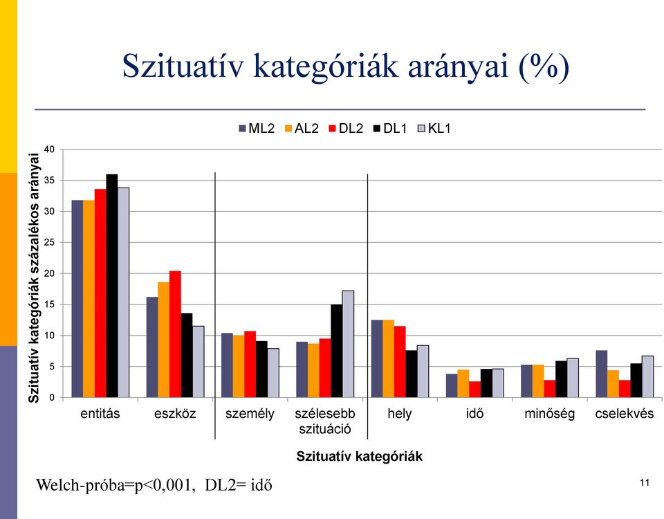 entitás eszköz személy szélesebb szituáció hely idő minőség