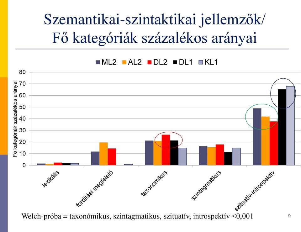 KL1 70 60 50 40 30 20 10 0 Welch-próba = taxonómikus,