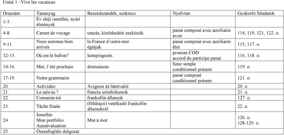 Moi, l été prochain álomutazás futur simple conditionnel présent 119. o. 17-19. Notre grammaire passé composé conditionnel présent 121. o. 20. Actividéo Avignon és látnivalói 20. o. 21.