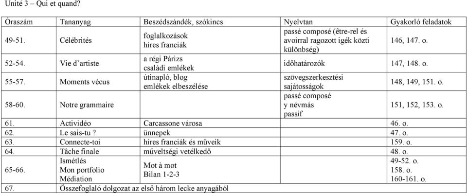 Moments vécus szövegszerkesztési sajátosságok passé composé 58-60. Notre grammaire y névmás passif 61. Actividéo Carcassone városa 46. o. 62. Le sais-tu? ünnepek 47. o. 63.