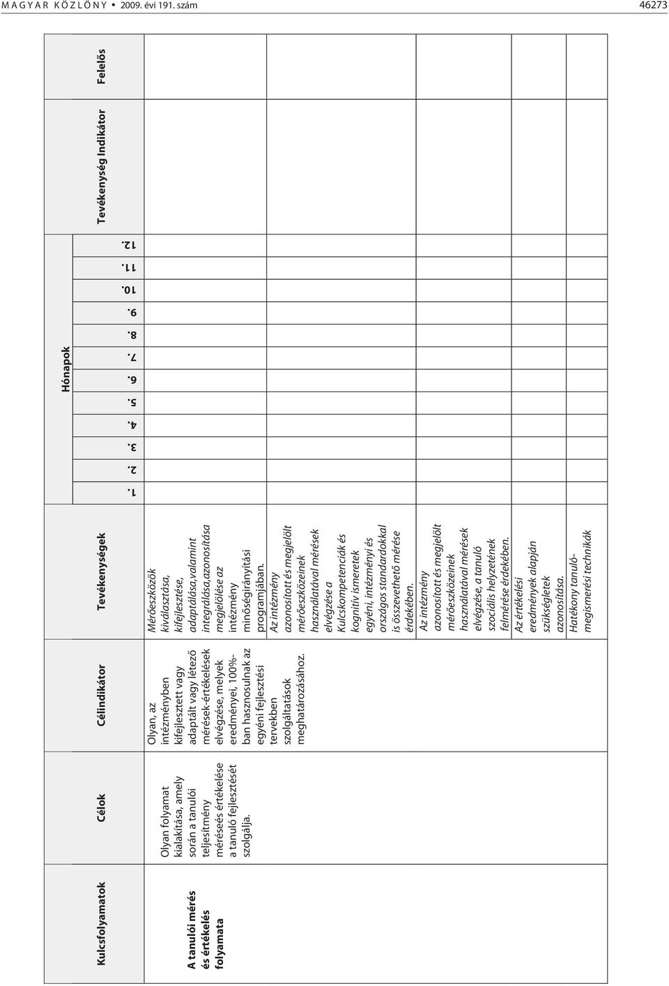 Mérőeszközök kiválasztása, kifejlesztése, adaptálása,valamint integrálása,azonosítása megjelölése az intézmény minőségirányítási programjában.