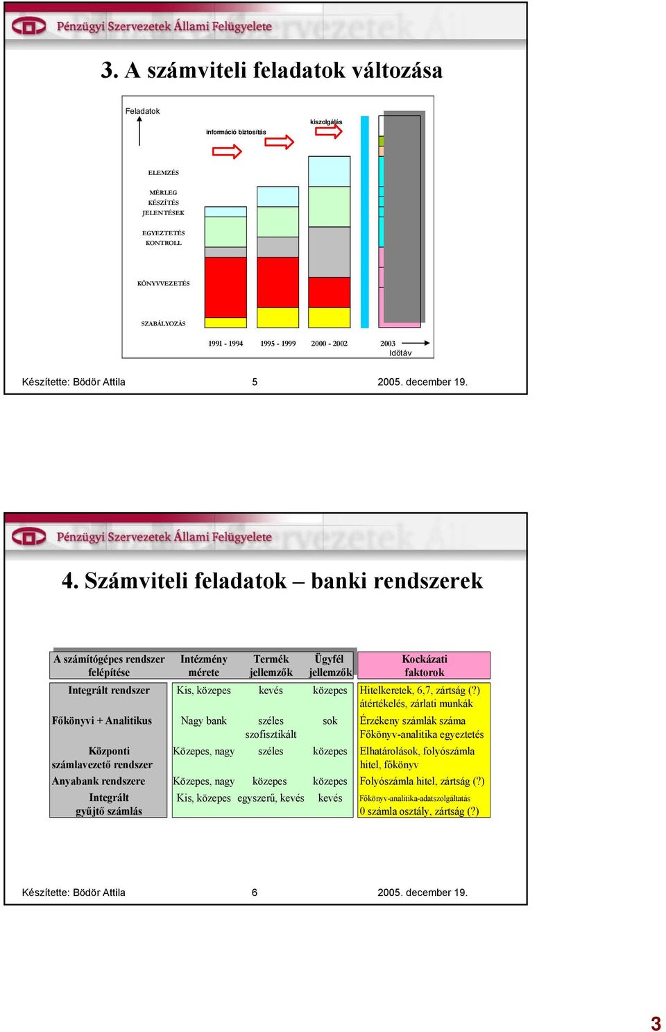 Számviteli feladatok banki rendszerek A számítógépes rendszer Intézmény Termék Ügyfél Kockázati felépítése mérete jellemzők jellemzők faktorok Integrált rendszer Kis, közepes kevés közepes