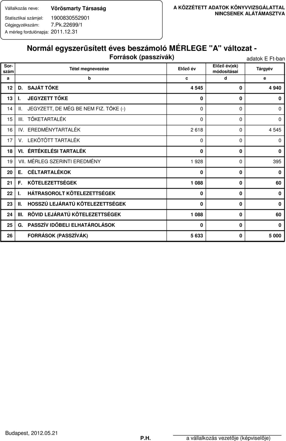 módosításai a b c d adatok E Ft-ban Tárgyév 12 D. SAJÁT TŐKE 4 545 4 94 13 I. JEGYZETT TŐKE 14 II. JEGYZETT, DE MÉG BE NEM FIZ. TŐKE (-) 15 III. TŐKETARTALÉK 16 IV. EREDMÉNYTARTALÉK 2 618 4 545 17 V.