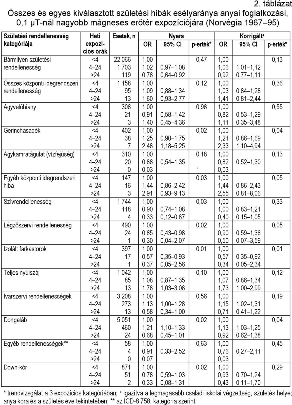Ivarszervi ek Dongaláb Egyéb ek** Down-kór Esetek, n 22 66 1 73 119 1 158 95 13 36 21 3 42 38 7 31 2 147 16 3 1 744 118 4 49 24 1 397 17 1 1 42 85 13 3 28 273 13 5 51 46 24 58 4 871 51 2 Nyers
