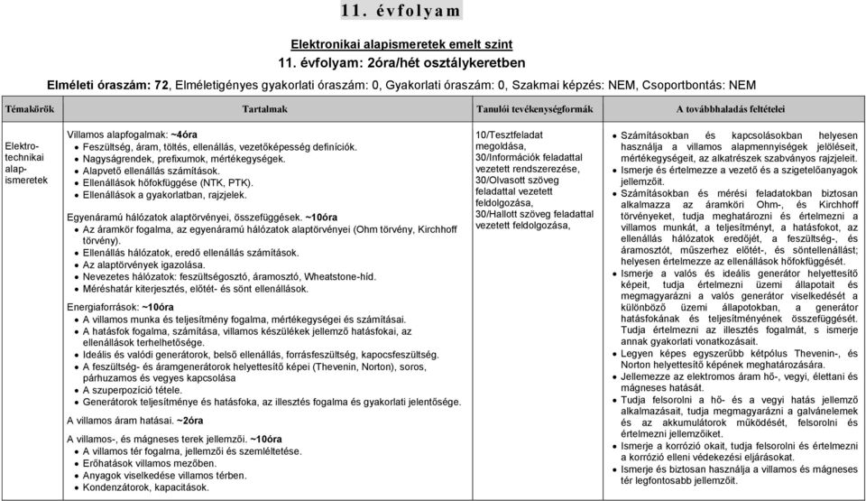 tevékenységformák A továbbhaladás feltételei Elektrotechnikai alapismeretek Villamos alapfogalmak: ~4óra Feszültség, áram, töltés, ellenállás, vezetőképesség definíciók.