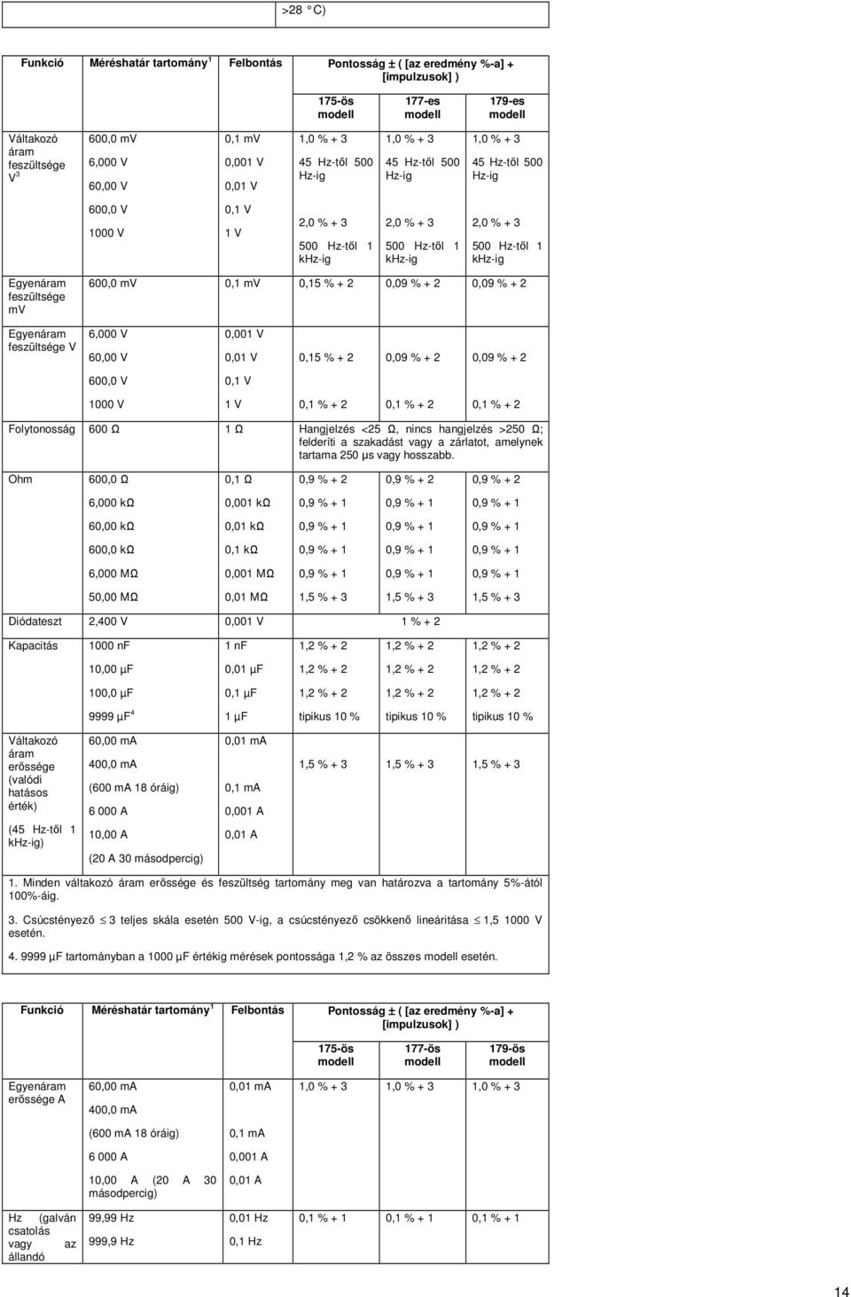 + 3 500 Hz-től 1 khz-ig Egyenáram feszültsége mv 600,0 mv 0,1 mv 0,15 % + 2 0,09 % + 2 0,09 % + 2 Egyenáram feszültsége V 6,000 V 60,00 V 0,001 V 0,01 V 0,15 % + 2 0,09 % + 2 0,09 % + 2 600,0 V 0,1 V