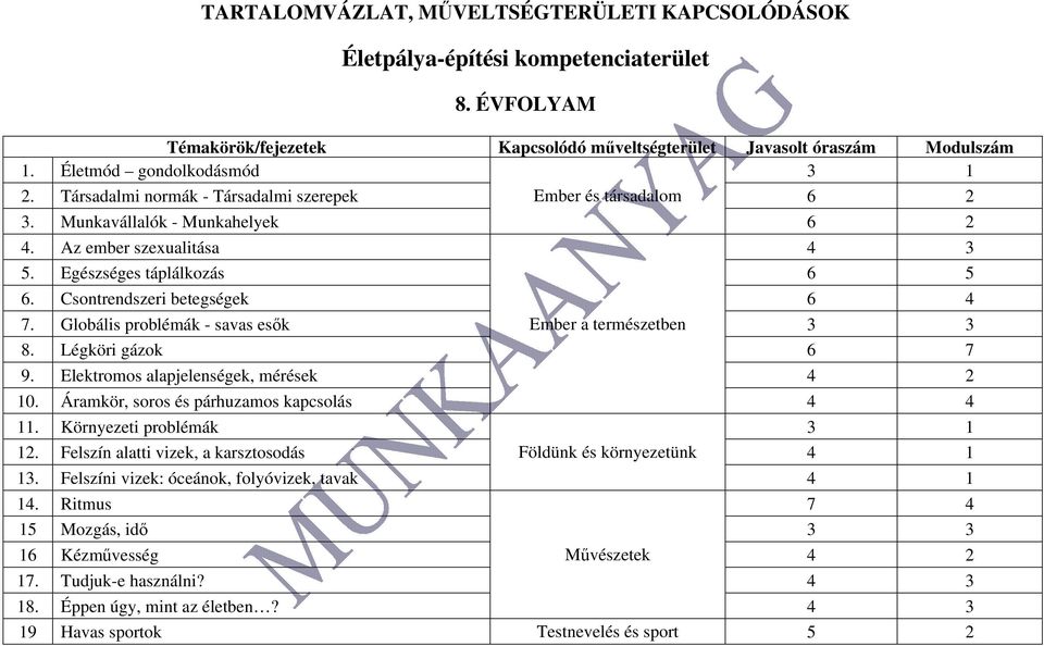 Globális problémák - savas esők Ember a természetben 3 3 8. Légköri gázok 6 7 9. Elektromos alapjelenségek, mérések 4 2 10. Áramkör, soros és párhuzamos kapcsolás 4 4 11. Környezeti problémák 3 1 12.