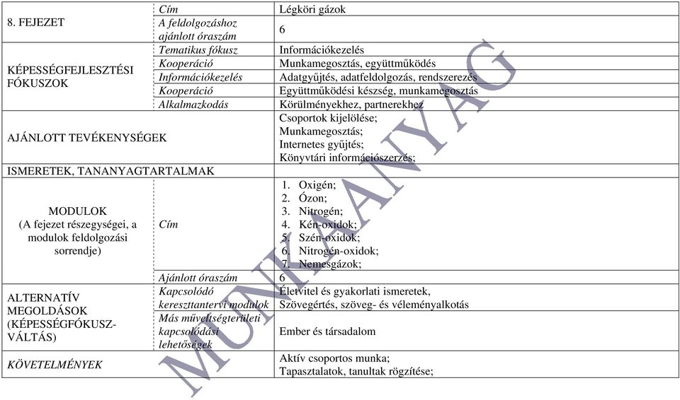 készség, munkamegosztás Körülményekhez, partnerekhez Csoportok kijelölése; Munkamegosztás; Internetes gyűjtés; Könyvtári információszerzés; 1. Oxigén; 2. Ózon; 3. Nitrogén; 4. Kén-oxidok; 5.