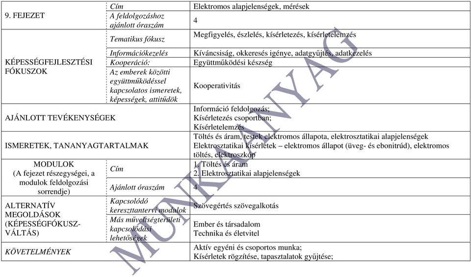 kísérletelemzés Kíváncsiság, okkeresés igénye, adatgyűjtés, adatkezelés Együttműködési készség Kooperativitás Információ feldolgozás; Kísérletezés csoportban; Kísérletelemzés Töltés és áram, testek