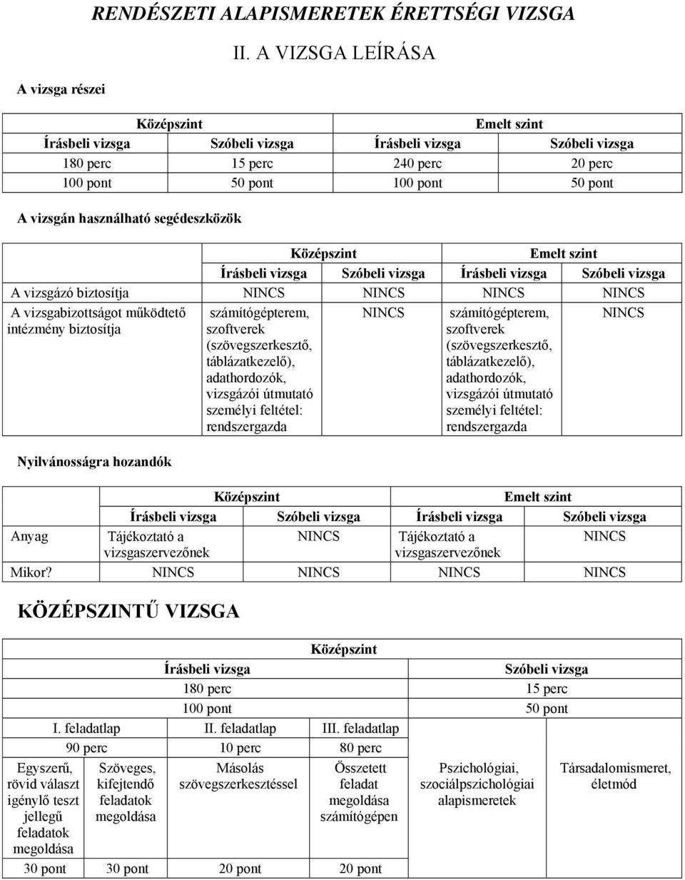 segédeszközök Középszint Emelt szint Írásbeli vizsga Szóbeli vizsga Írásbeli vizsga Szóbeli vizsga A vizsgázó biztosítja NINCS NINCS NINCS NINCS A vizsgabizottságot működtető intézmény biztosítja