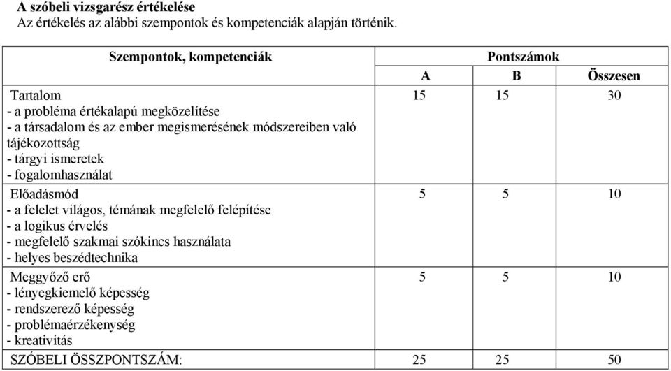 tárgyi ismeretek - fogalomhasználat Előadásmód - a felelet világos, témának megfelelő felépítése - a logikus érvelés - megfelelő szakmai szókincs