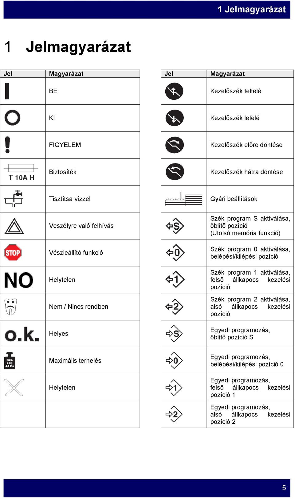 aktiválása, belépési/kilépési pozíció Szék program 1 aktiválása, felső állkapocs kezelési pozíció Szék program 2 aktiválása, alsó állkapocs kezelési pozíció Egyedi programozás, öblítő