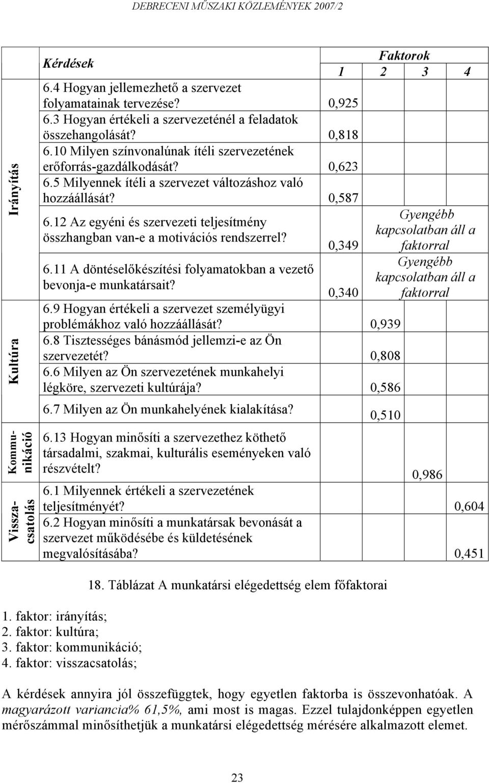 12 Az egyéni és szervezeti teljesítmény összhangban van-e a motivációs rendszerrel? 6.11 A döntéselőkészítési folyamatokban a vezető bevonja-e munkatársait? Faktorok 1 2 3 4 0,349 0,340 6.