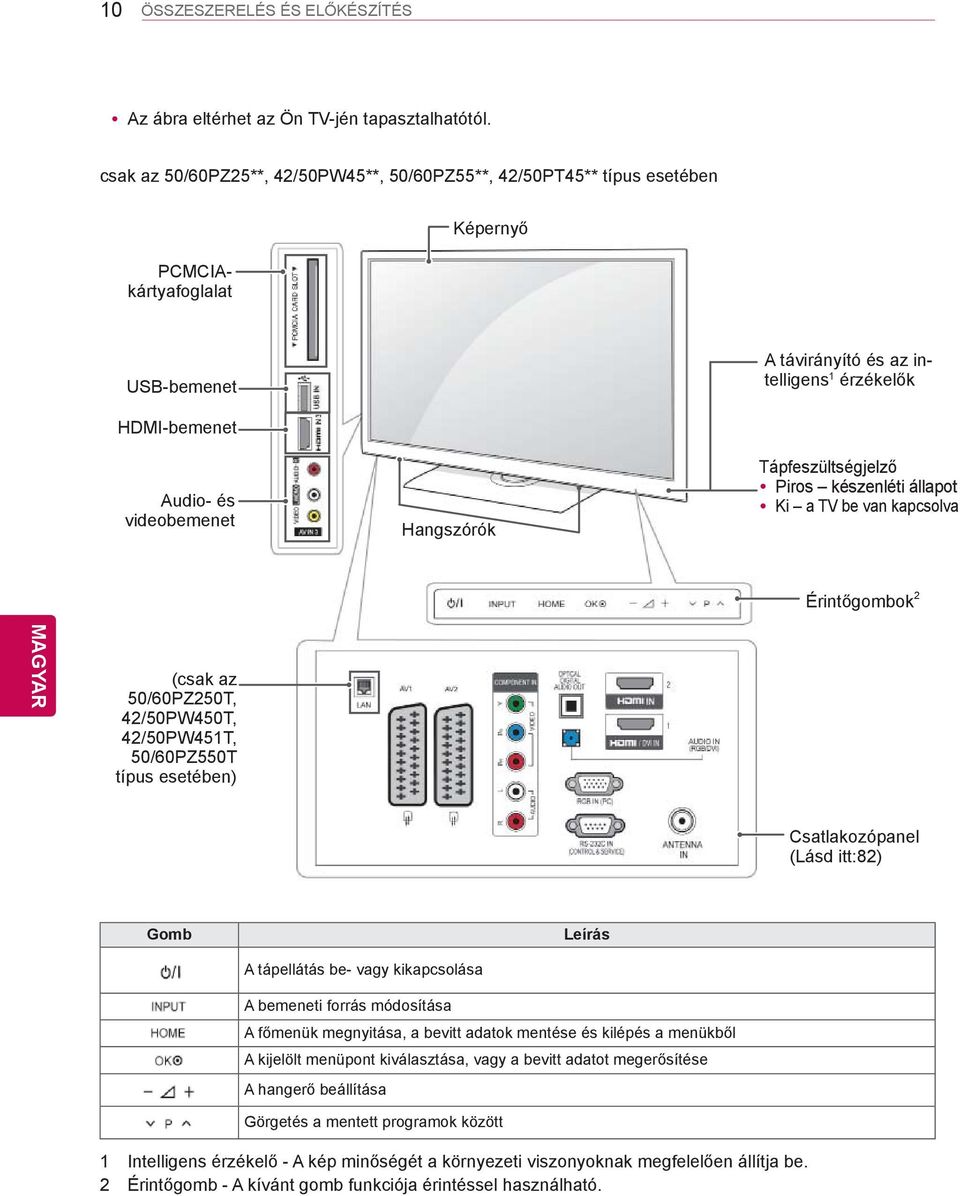 Hangszórók Tápfeszültségjelző Piros készenléti állapot Ki a TV be van kapcsolva Érintőgombok 2 (csak az 50/60PZ250T, 42/50PW450T, 42/50PW451T, 50/60PZ550T típus esetében) Csatlakozópanel (Lásd