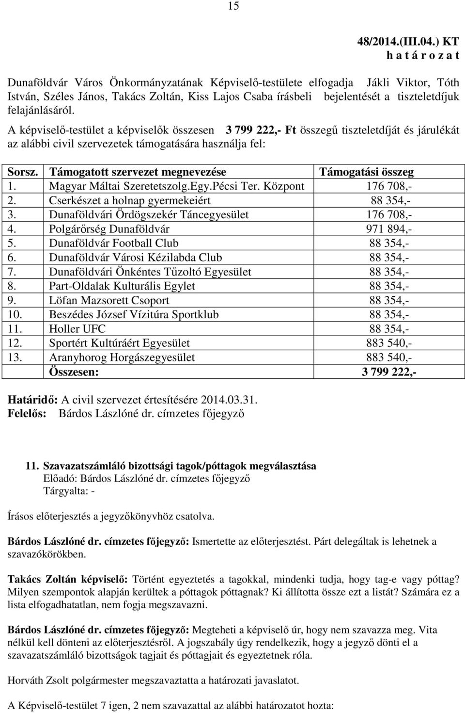 A képviselő-testület a képviselők összesen 3 799 222,- Ft összegű tiszteletdíját és járulékát az alábbi civil szervezetek támogatására használja fel: Sorsz.
