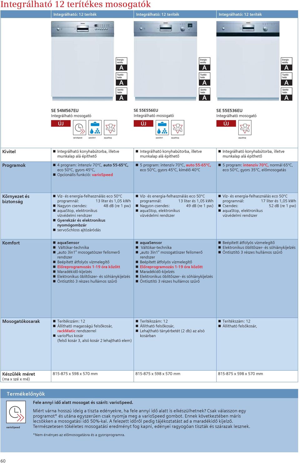 építhető Integrálható konyhabútorba, illetve munkalap alá építhető Programok 4 program: intenzív 70ºC, auto 55-65ºC, eco 50ºC, gyors 45ºC, Opcionális funkció: variospeed 5 program: intenzív 70ºC,