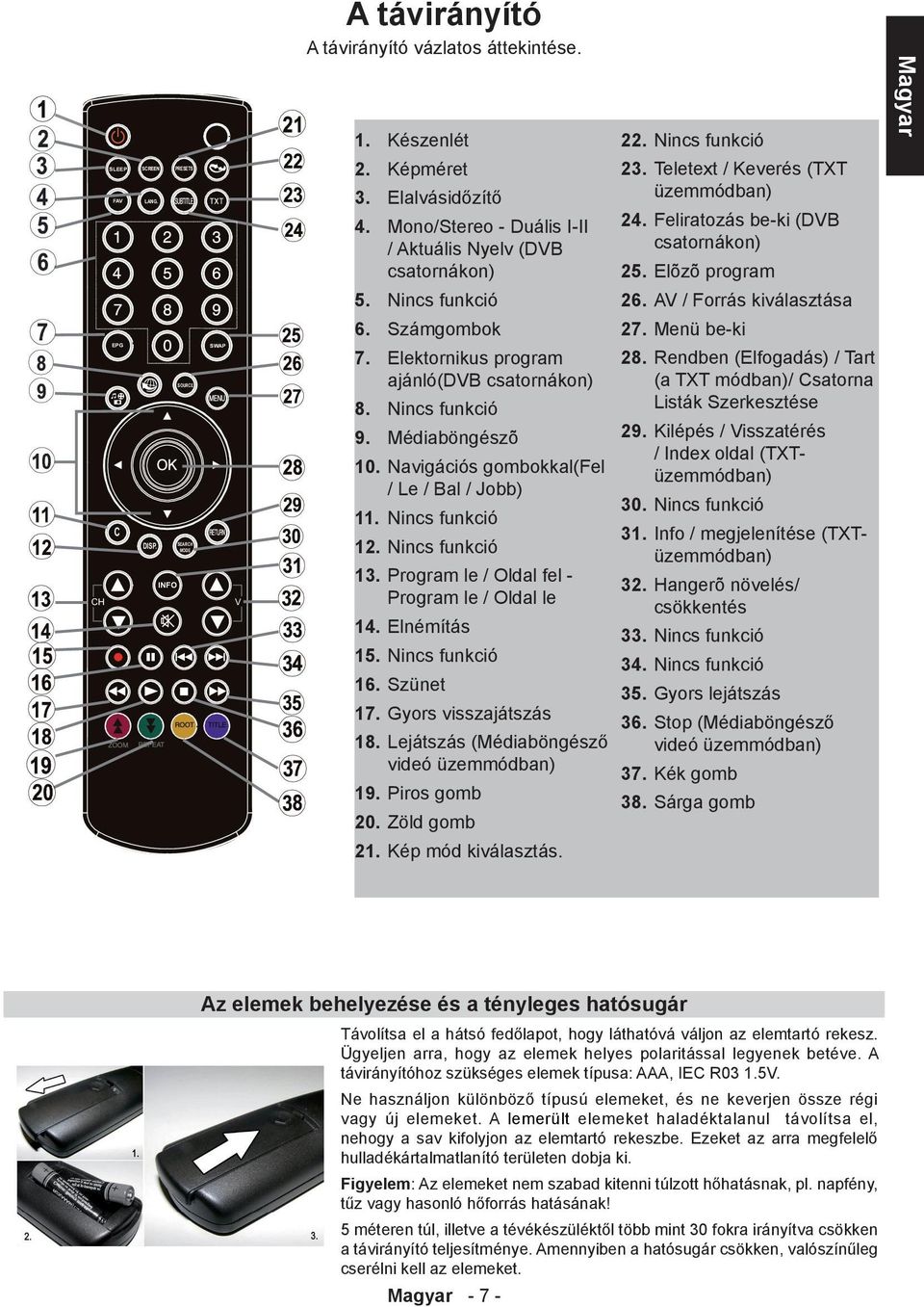 Program le / Oldal fel - Program le / Oldal le 14. Elnémítás 15. Nincs funkció 16. Szünet 17. Gyors visszajátszás 18. Lejátszás (Médiaböngésző videó üzemmódban) 19. Piros gomb 20. Zöld gomb 21.