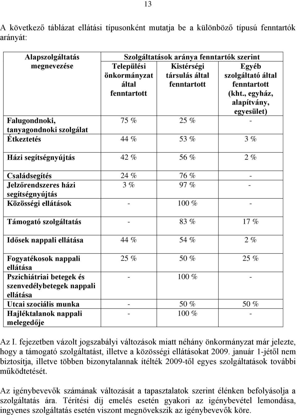 , egyház, alapítvány, egyesület) Falugondnoki, 75 % 25 % - tanyagondnoki szolgálat Étkeztetés 44 % 53 % 3 % Házi segítségnyújtás 42 % 56 % 2 % Családsegítés 24 % 76 % - Jelzőrendszeres házi 3 % 97 %