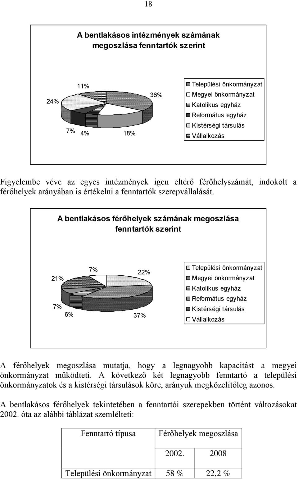 A bentlakásos férőhelyek számának megoszlása fenntartók szerint 21% 7% 6% 7% Települési önkormányzat 22% Megyei önkormányzat Katolikus egyház Református egyház Kistérségi társulás 37% Vállalkozás A