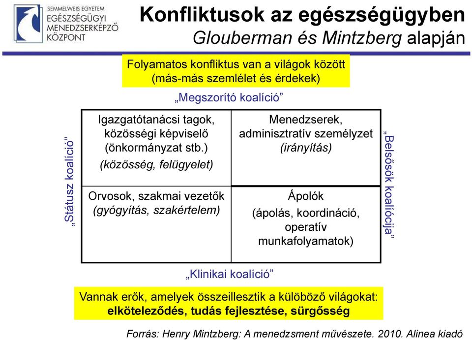 ) (közösség, felügyelet) Orvosok, szakmai vezetők (gyógyítás, szakértelem) Menedzserek, adminisztratív személyzet (irányítás) Ápolók (ápolás, koordináció,