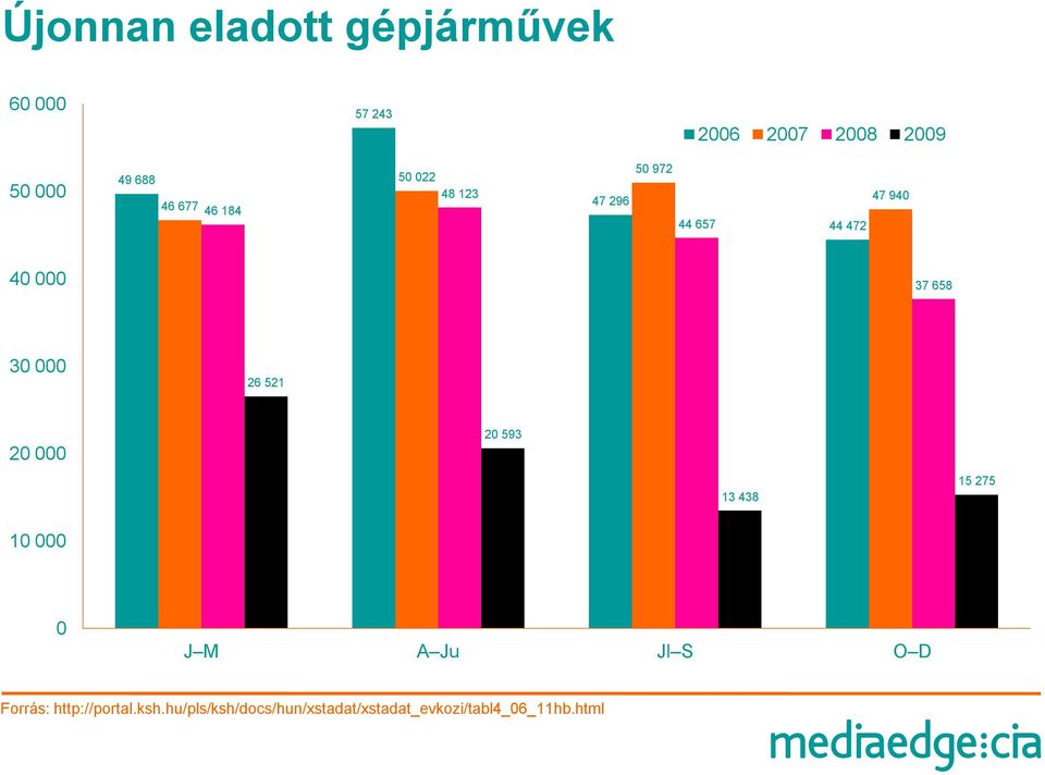 30 000 26 521 20 000 20 593 13 438 15 275 10 000 0 J M A Ju Jl S O D Forrás: