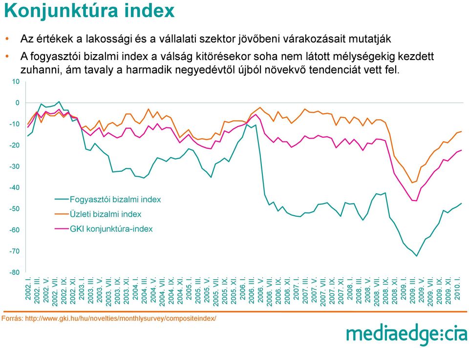 I. Konjunktúra index Az értékek a lakossági és a vállalati szektor jövőbeni várakozásait mutatják A fogyasztói bizalmi index a válság kitörésekor soha nem látott mélységekig kezdett zuhanni, ám