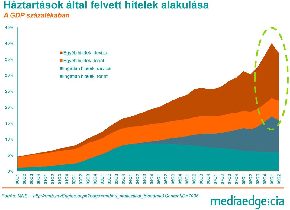 alakulása A GDP százalékában 45% 40% 35% 30% Egyéb hitelek, deviza Egyéb hitelek, forint Ingatlan hitelek, deviza