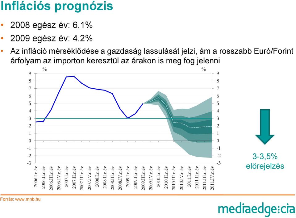 2% Az infláció mérséklődése a gazdaság lassulását jelzi, ám a rosszabb Euró/Forint árfolyam az importon keresztül az árakon is meg fog jelenni 9 8 7 6