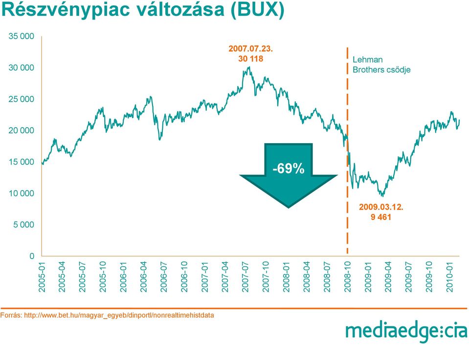 változása (BUX) 35 000 30 000 2007.07.23.