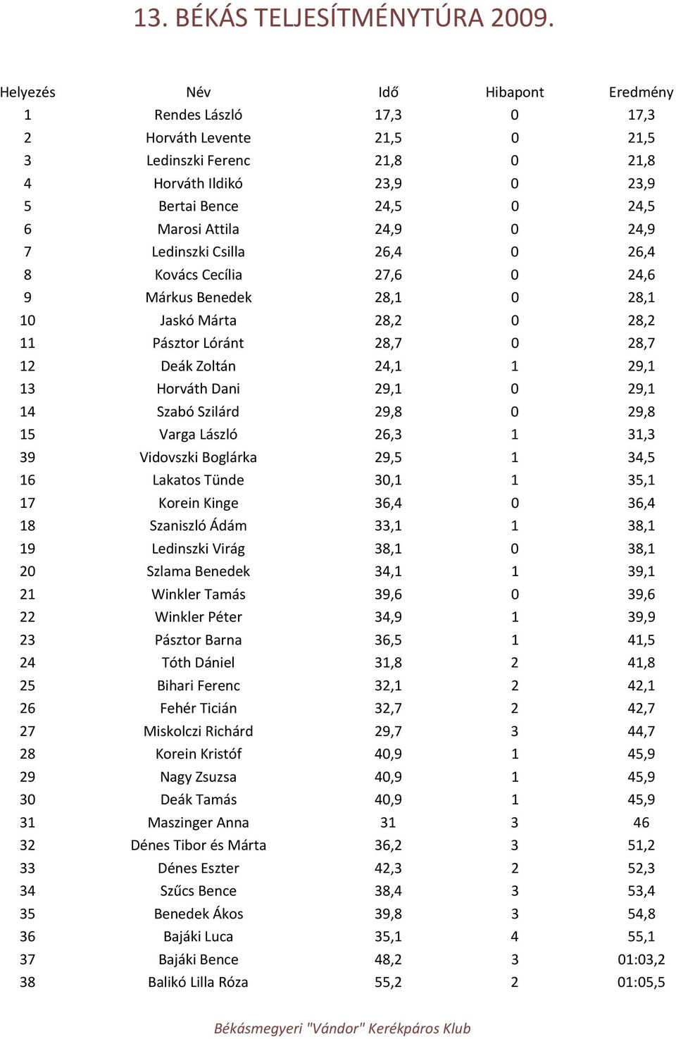 24,9 0 24,9 7 Ledinszki Csilla 26,4 0 26,4 8 Kovács Cecília 27,6 0 24,6 9 Márkus Benedek 28,1 0 28,1 10 Jaskó Márta 28,2 0 28,2 11 Pásztor Lóránt 28,7 0 28,7 12 Deák Zoltán 24,1 1 29,1 13 Horváth