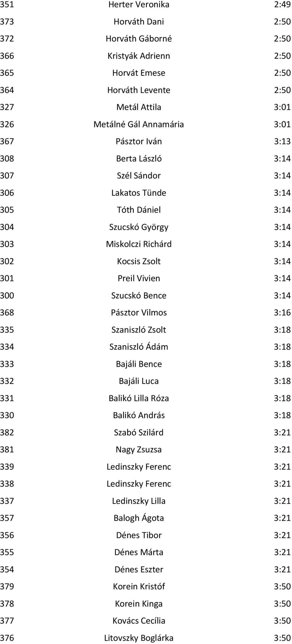 3:14 300 Szucskó Bence 3:14 368 Pásztor Vilmos 3:16 335 Szaniszló Zsolt 3:18 334 Szaniszló Ádám 3:18 333 Bajáli Bence 3:18 332 Bajáli Luca 3:18 331 Balikó Lilla Róza 3:18 330 Balikó András 3:18 382