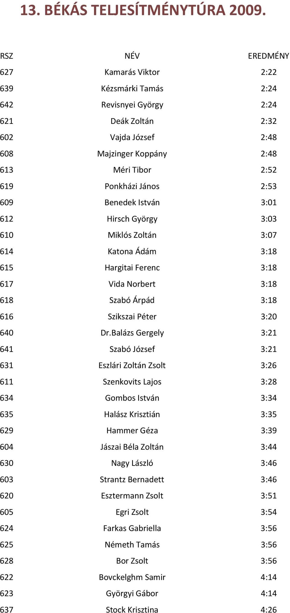 János 2:53 609 Benedek István 3:01 612 Hirsch György 3:03 610 Miklós Zoltán 3:07 614 Katona Ádám 3:18 615 Hargitai Ferenc 3:18 617 Vida Norbert 3:18 618 Szabó Árpád 3:18 616 Szikszai Péter 3:20 640