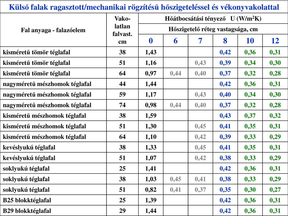 tömör téglafal 64 0,97 0,44 0,40 0,37 0,32 0,28 nagymérető mészhomok téglafal 44 1,44 0,42 0,36 0,31 nagymérető mészhomok téglafal 59 1,17 0,43 0,40 0,34 0,30 nagymérető mészhomok téglafal 74 0,98