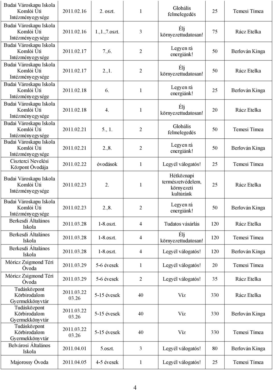 Tudásközpont Körbirodalom Gyermekkönyvtár 2011.02.16 2. oszt. 1 2011.02.16 1.,1.,7.oszt. 3 2011.02.17 7.,6. 2 2011.02.17 2.,1. 2 2011.02.18 6. 1 2011.02.18 4. 1 2011.02.21 5., 1. 2 2011.02.21 2.,8.