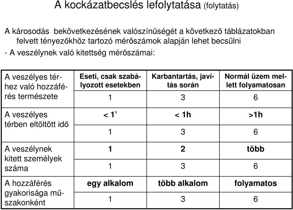 Eseti, csak szabályozott esetekben Karbantartás, javítás során 3 Normál üzem mellett folyamatosan 6 A veszélyes térben eltöltött idő