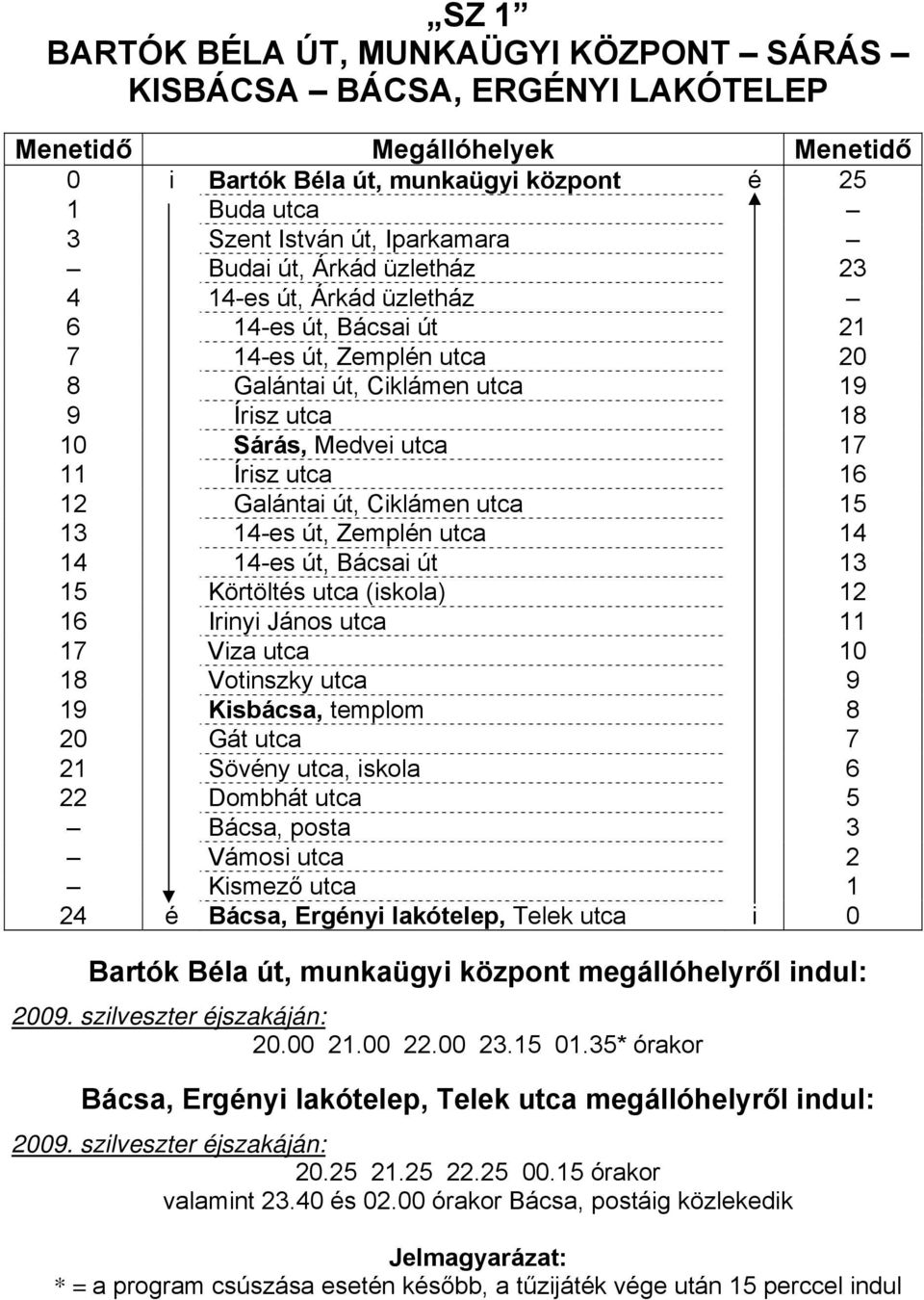 14-es út, Zemplén utca 14 14 14-es út, Bácsai út 13 15 Körtöltés utca (iskola) 12 16 Irinyi János utca 11 17 Viza utca 10 18 Votinszky utca 9 19 Kisbácsa, templom 8 20 Gát utca 7 21 Sövény utca,